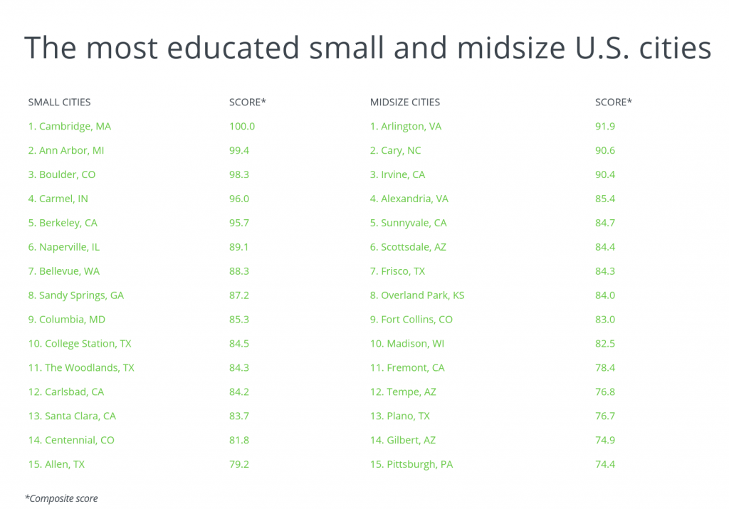 The most educated small and midsize US citites